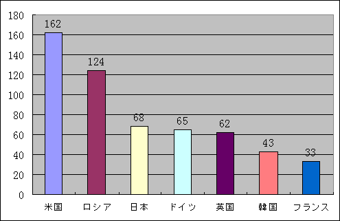 図1 国際報道のなかの上位7カ国の報道本数