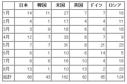 表1 月別の報道本数