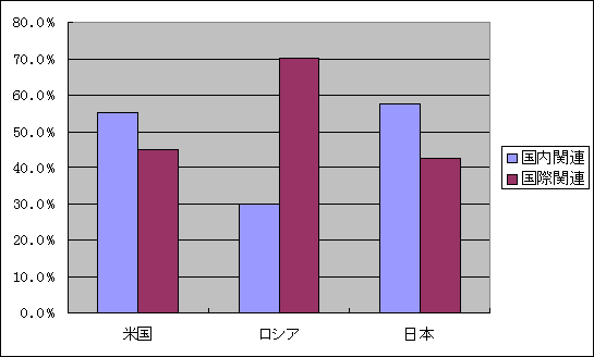 図2 アメリカ、ロシア、日本に関する報道の内容構成