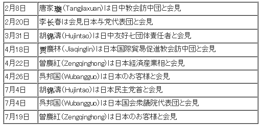 表2 中日政治交流に関する主要報道