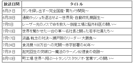 表2 「人物」に放送された「プロジェクトX」番組