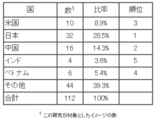 表1: 韓国のテレビ番組における各国のイメージの数