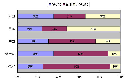 表2: 韓国のテレビ番組における5カ国のイメージ