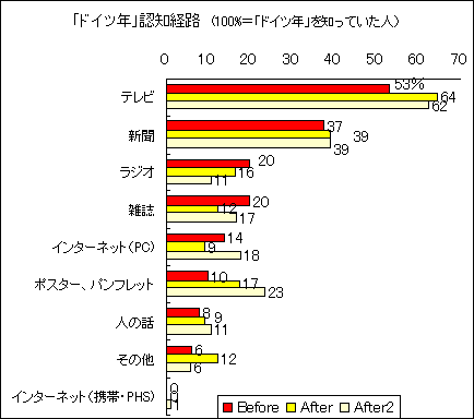 ドイツ年認知経路