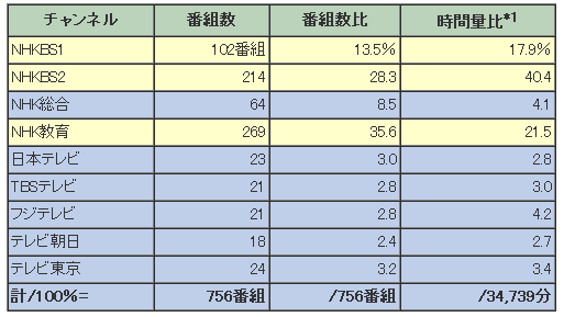 ドイツに関連する番組（チャンネル別）