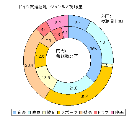 ドイツ関連番組 ジャンルと視聴量