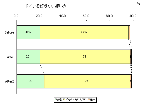 ドイツを好きか、嫌いか