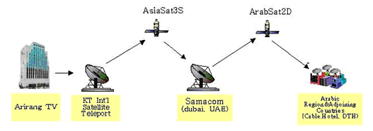 図3.アリランTVアラブの放送経路