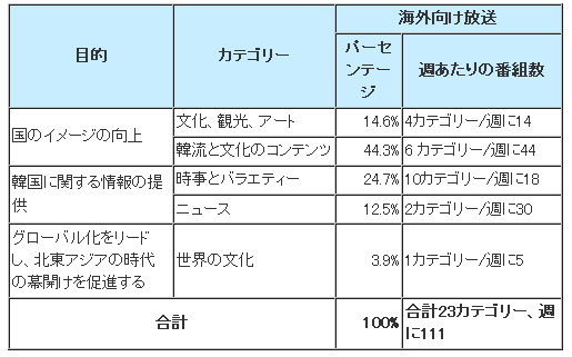 〈表1〉 海外向け放送の現在の番組構成路