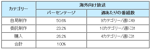 〈表2〉 番組の内訳