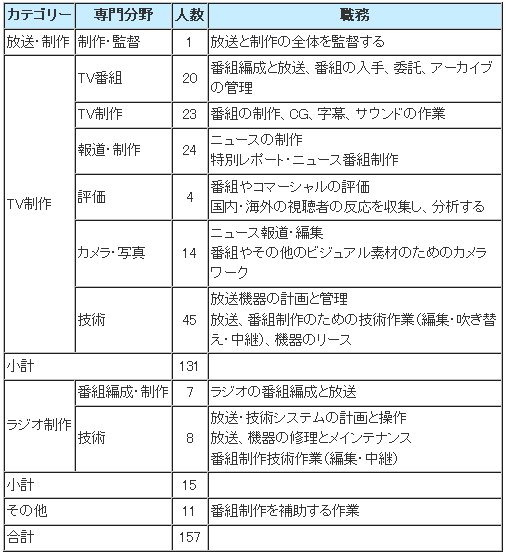 〈表3〉 番組の内訳