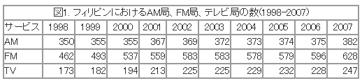 図1. フィリピンにおけるAM局、FM局、テレビ局の数(1998-2007)