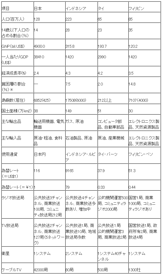 表１　各国の社会経済指標(2006年)と放送概要（2008年）