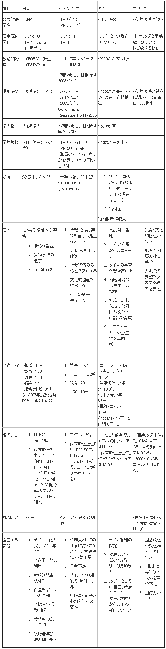 表２　各国の公共放送の概要