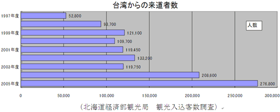 図表（台湾からの来道者数）