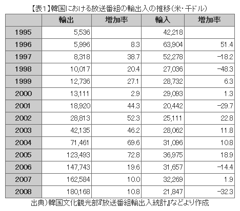 【表１】韓国における放送番組の輸出入の推移（米・千ドル）