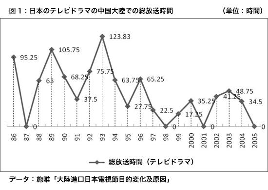 日本のテレビドラマの中国大陸での総放送時間