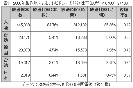 表1 　2008年製作地によるテレビドラマの放送比率（80都市18：00－24：00）