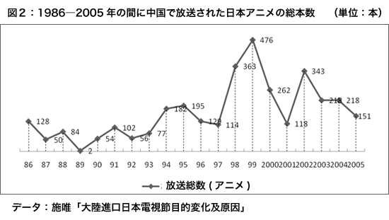 表2　1986年-2005年の間に中国で放送された日本のアニメ総本数 　2008年製作地によるテレビドラマの放送比率（80都市18：00－24：00）