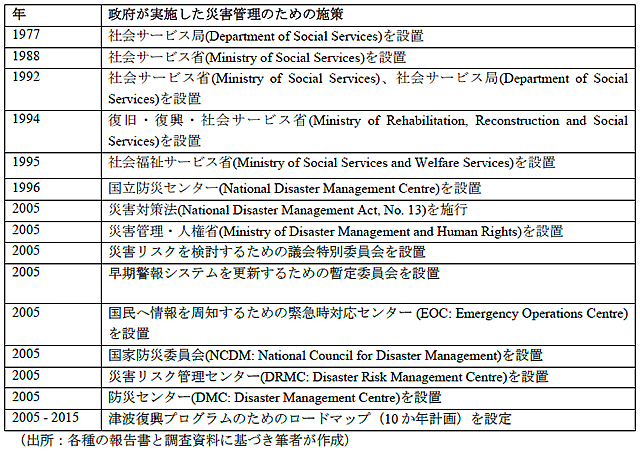 表1:スリランカ政府の役割