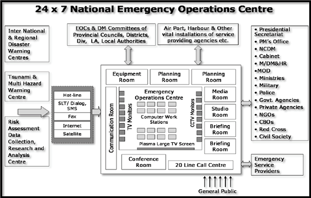 図3:緊急時対応センター(EOC)