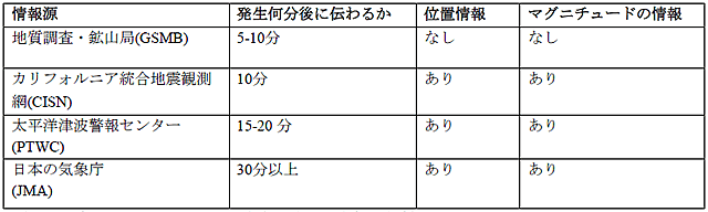 表2:スリランカにおける津波の早期警報