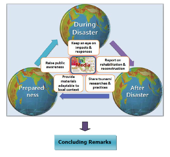 Figure 2: The Roles of Media in the 2004 Tsunami Disaster