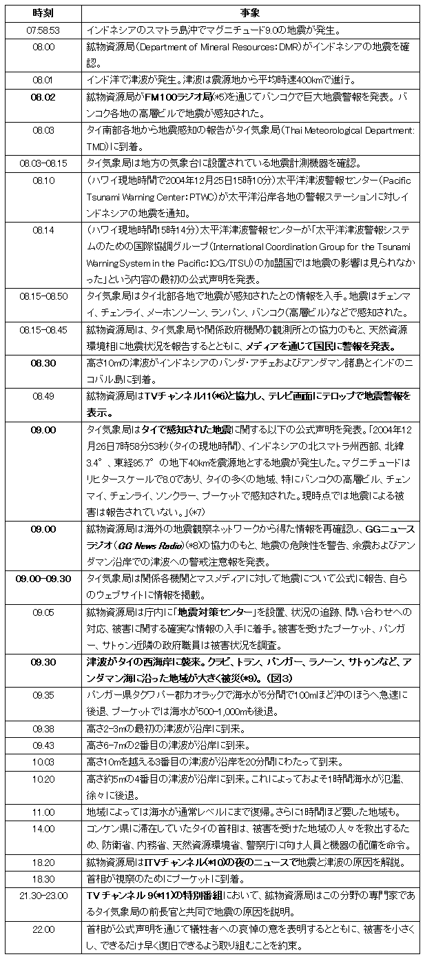 表1: 2004年12月26日の津波の経緯