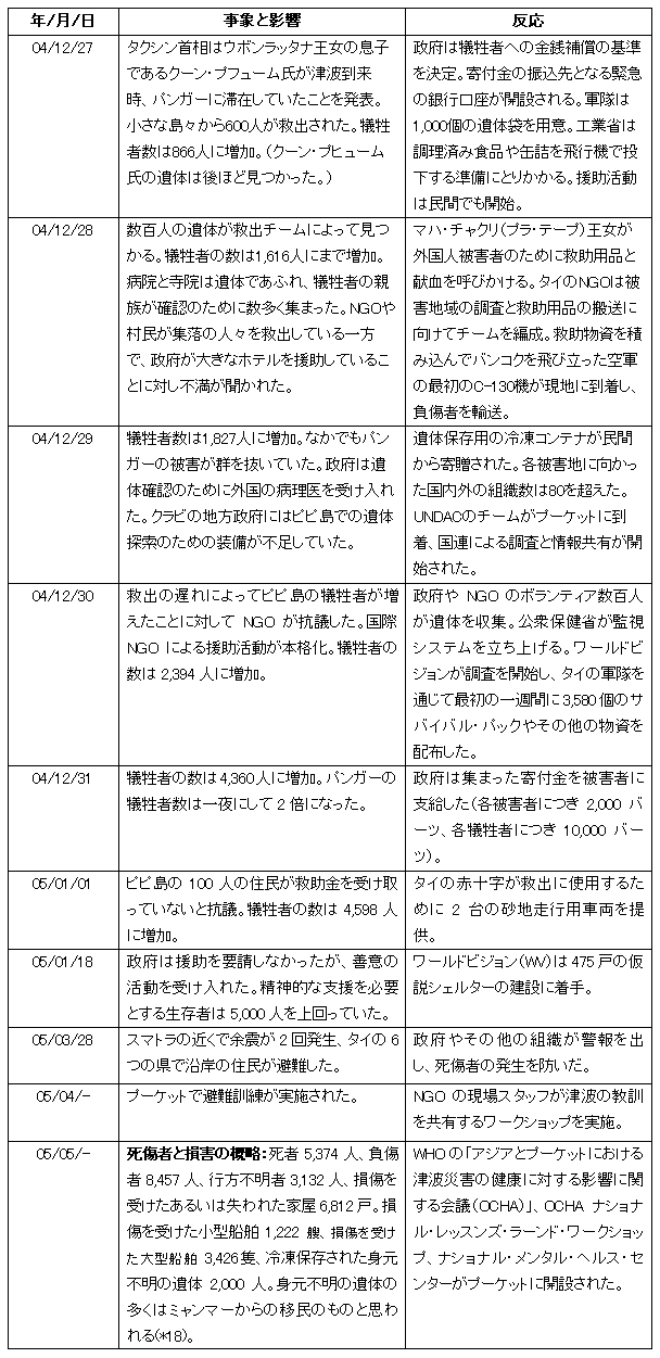 表2: タイにおける津波の影響と反応