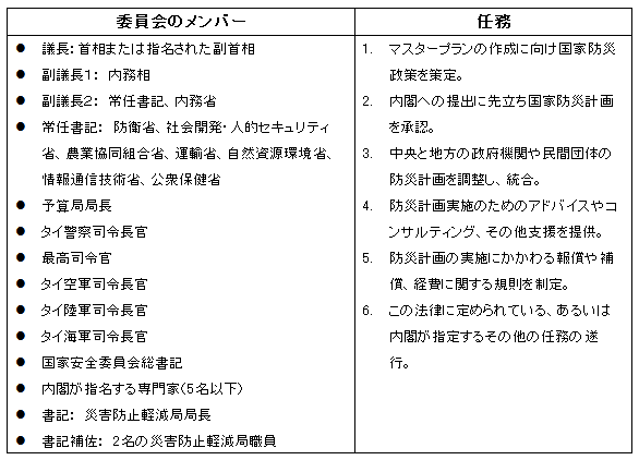 表3: 国家防災委員会とその役割