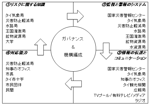 図4: タイの早期警報システムにおける各機関の役割と責任