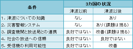 表1　マスメディアが減災に寄与するための前提条件