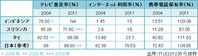 表２　各国のテレビ普及率・インターネット利用者率・携帯電話保有率