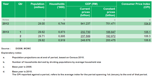 表1：マレーシアの基本指標（GDP／消費者物価指数[CPI] ）（通信マルチメディア委員会、2013年）