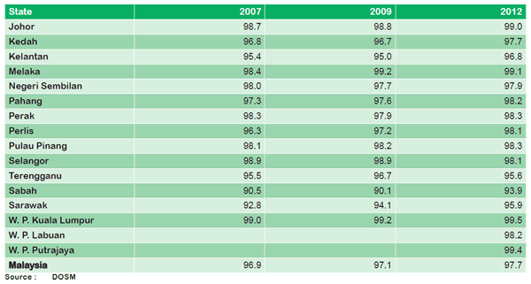 表2：州別テレビ世帯普及率（通信マルチメディア委員会、2013年）