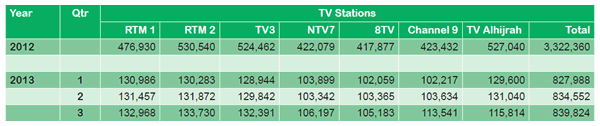 表3:無料放送(FTA)テレビの放送時間(分)(通信マルチメディア委員会、2013年)