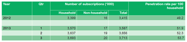 Table 4: Number of Pay-TV Subscriptions (Malaysian Communication Multimedia Commission, 2013)