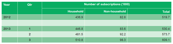 Table 5: Number of IPTV Subscriptions (Malaysian Communication Multimedia Commission, 2013)