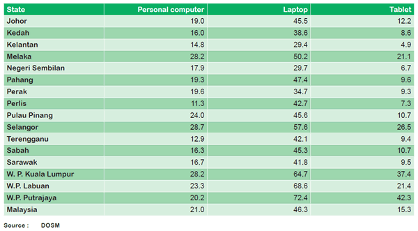 Table 6: Percentage of Households with access to a Computer by state (2012) (Malaysian Communication Multimedia Commission, 2013)