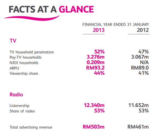 Figure 2: ASTRO: Facts & Figure 2013 (Astro Annual Report 2013)