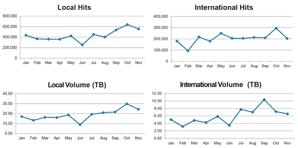 図6：マイストリーム：2012年国内／世界でのストリーミングのヒット数とデータ転送量