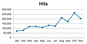 Figure 8: Myklik: Hits