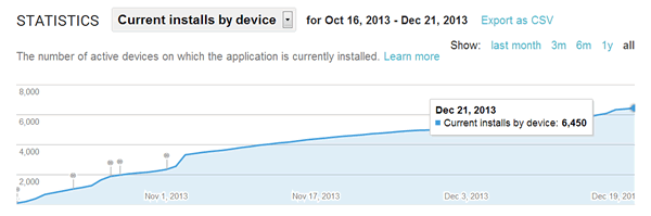 図10：RTMモバイル：2013年10月16日から12月21日までのアンドロイド・アプリケーションのダウンロード数（グーグル‐グーグルプレイ、2013年）