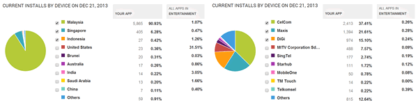 Figure 11: RTM Mobile: Android App download among country and Telco Provider since October 16, 2013 to December 21, 2013 (Google - Google Play, 2013)