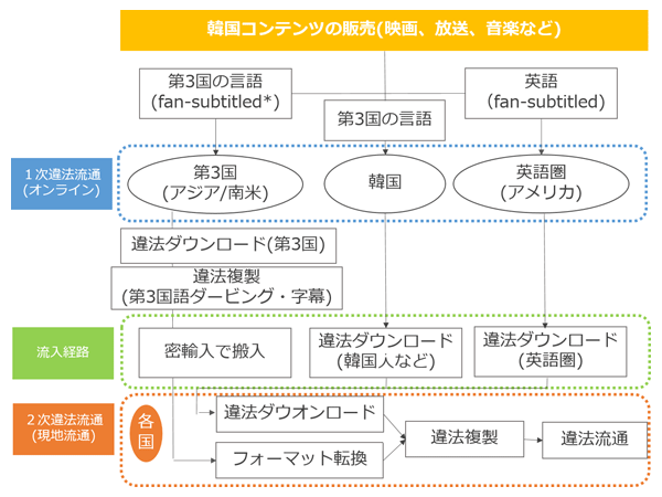 図表1：主な3国*における韓国コンテンツの違法流通プロセス