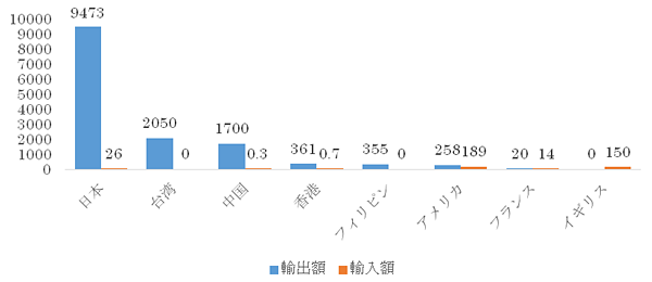 図表3：地上波放送の主要国に対する輸出入の現況（2011年）