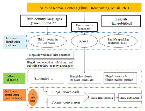 Figure1. Illegal Distribution Process for Korean Content in the Three Main Countries