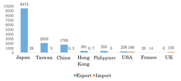 Figure 3. Imports/Exports of Terrestrial Broadcasts from/to Major Destinations (2011)