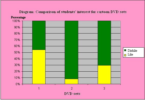 グラフ：DVDセットに対する学生の関心の度合いの比較
