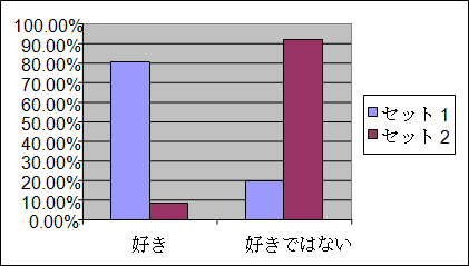 グラフ：学生のDVDに対する考え方